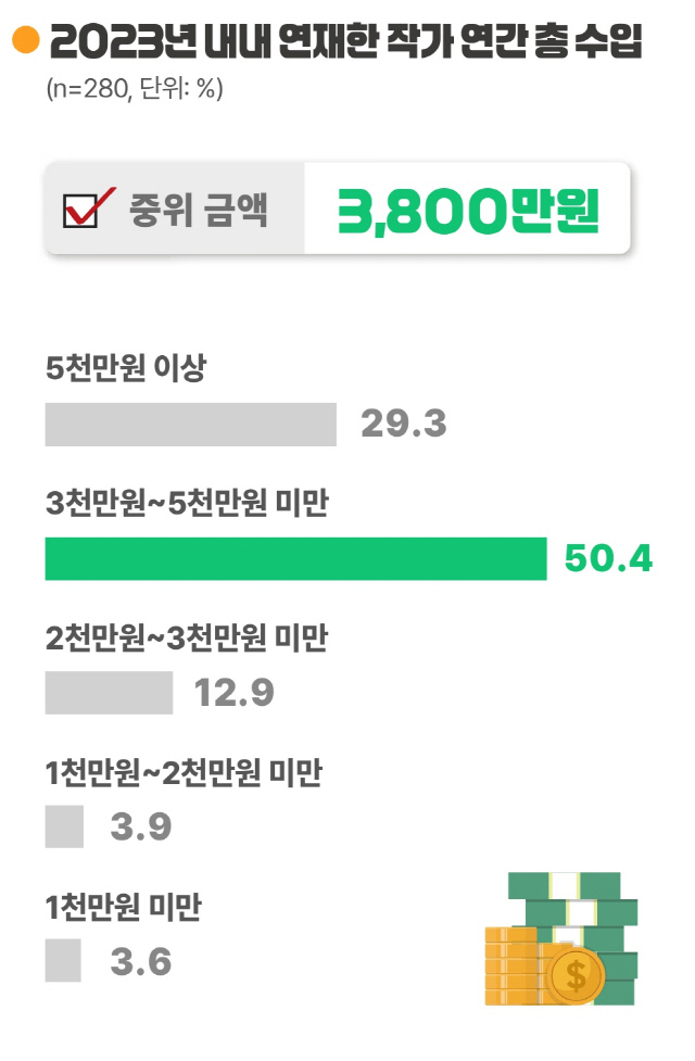 웹툰 작가 연간 총수입. 2023년 기준. 콘진원 제공